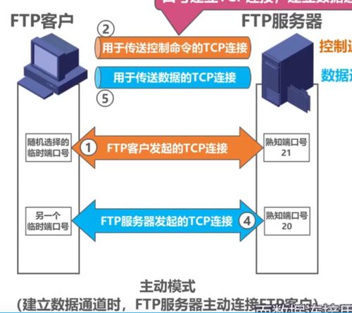 c 網絡編程實戰(zhàn) 開發(fā)基于ftp協議的文件傳輸模塊 一 ftp協議介紹